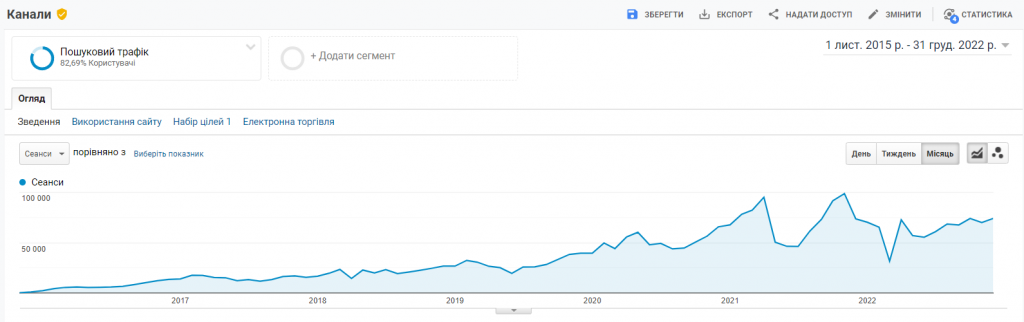 Трафік з пошукових систем за період з листопада 2015 року по грудень 2022 року