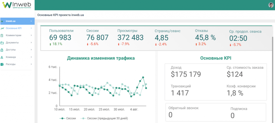 Основные KPI