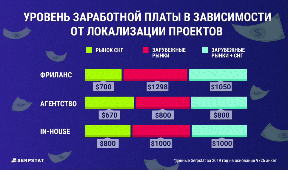 Рыночный уровень заработной платы это