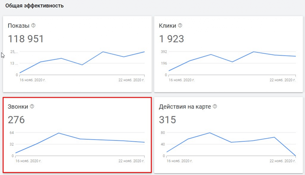 Звіт про дзвінки