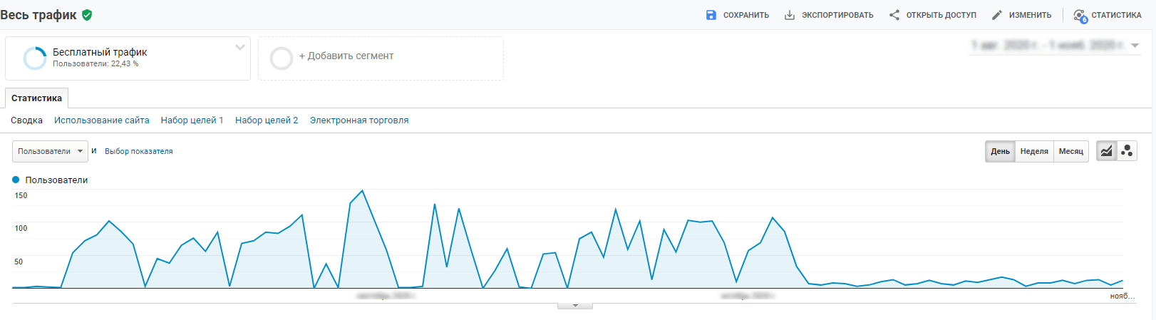 Статистика трафіку в Google Analytics