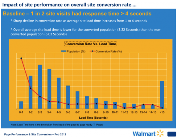 График влияния производительности сайта на общий коэффициент конверсии сайта