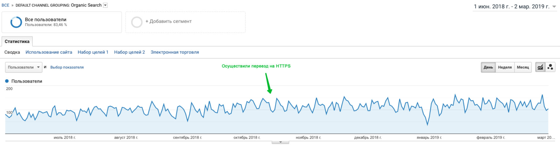 Показатели роста органического трафика на сайт smart-service.ua после переезда на HTTPS