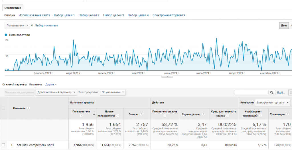 Результати кампанії в Google Analytics