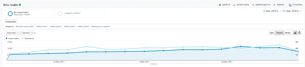 Кількість транзакцій та кількість трафіку в період з 12 серпня до 31 грудня 2020 року