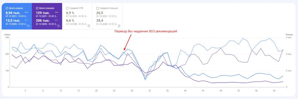 Переезд без внедрения рекомендаций