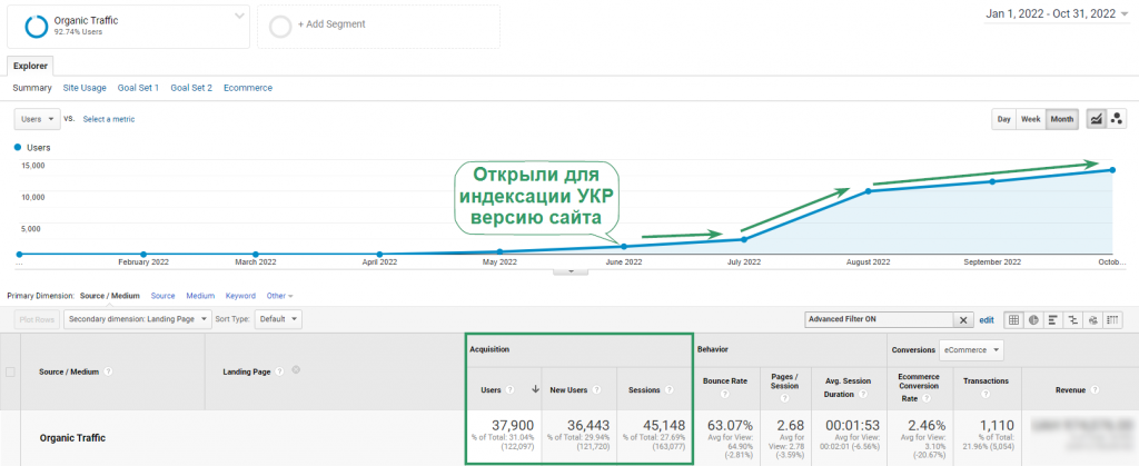  Всего за 4-5 месяца украинская версия сайта принесла клиенту 45 тыс. новых сеансов и 1100 транзакций 
