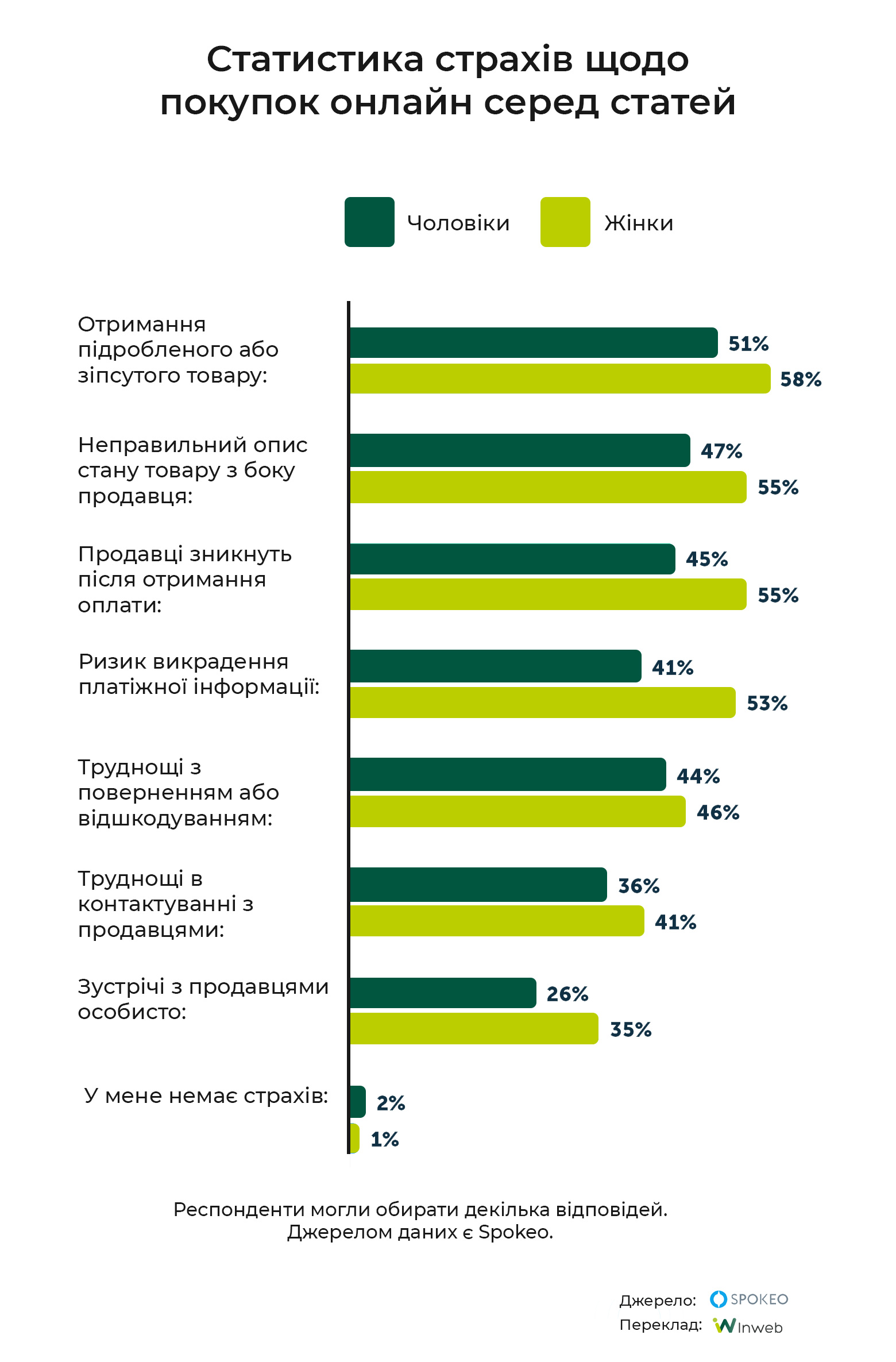 Фото: Дослідження: шахрайство та інші страхи онлайн-ринку — чому люди бояться купувати онлайн