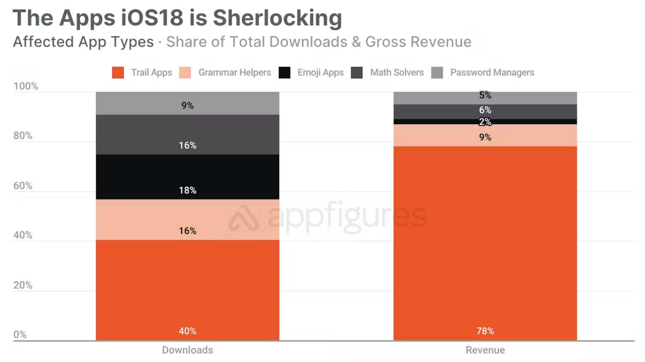 Фото: Оновлення в iOS 18 може коштувати $400 млн доходу стороннім розробникам застосунків