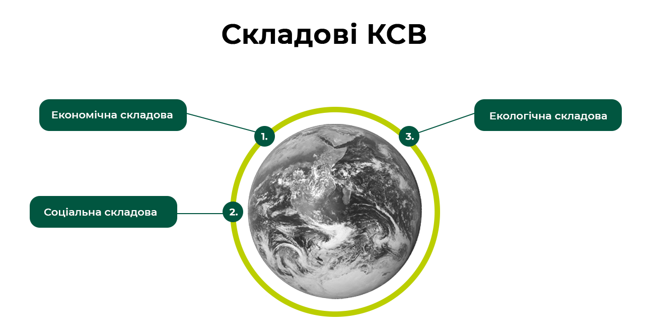 Головні складові КСВ