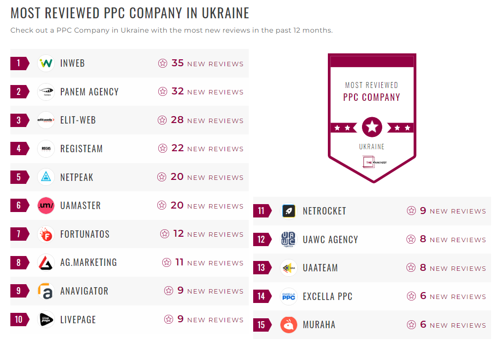 Фото: Inweb очолила рейтинг The Manifest 2024 серед українських digital-агенцій за відгуками клієнтів у номінації PPC.