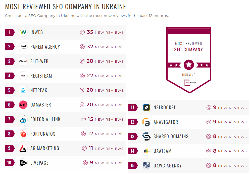 Фото: Inweb очолила рейтинг The Manifest 2024 серед українських digital-агенцій за відгуками клієнтів у номінації SEO.