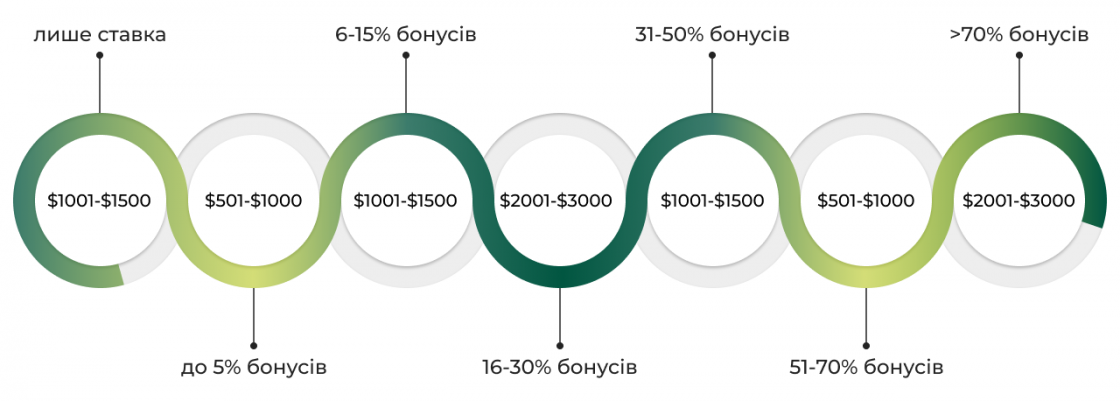 Бонуси у зарплаті SEO