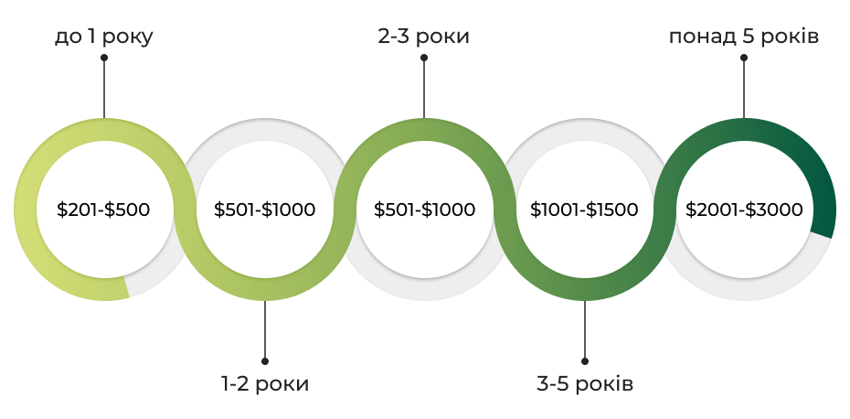 Зарплата і досвід SEO-спеціалістів — Дослідження SEO