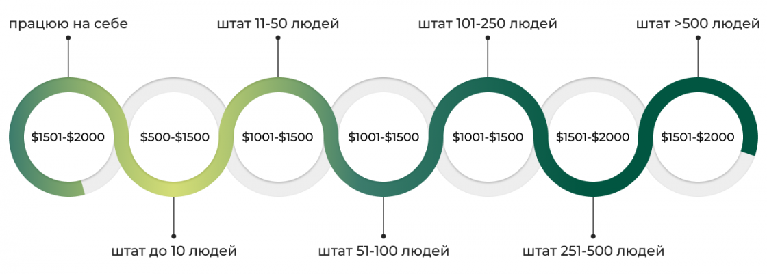 Зарплата і розмір компаній в SEO — Дослідження SEO