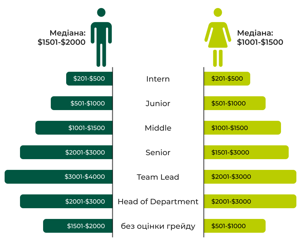 Порівняння зарплат жінок і чоловіків 2024 — SEO-спеціалісти