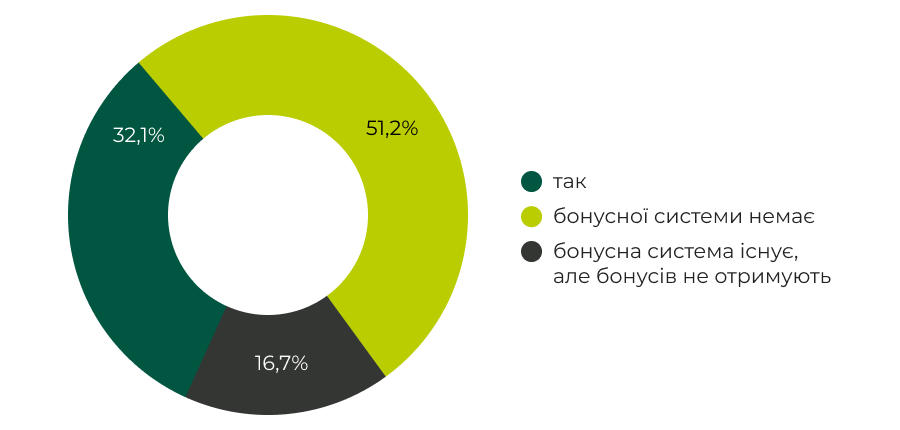 Бонусна система у SEO — дослідження Inweb