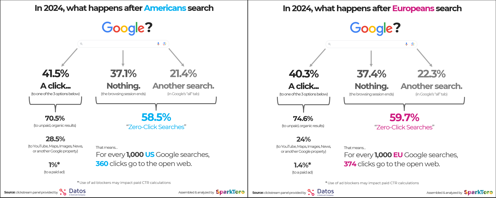 Фото: Дослідження: майже 60% пошукових запитів Google у 2024 році закінчуються без кліків