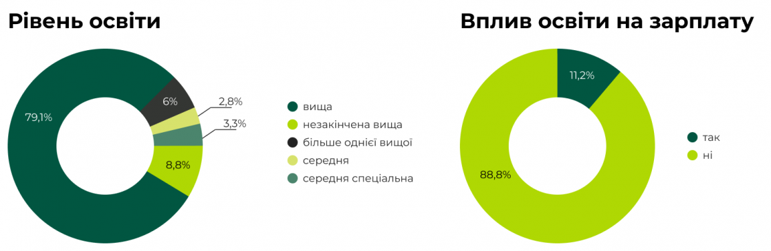 Як освіта впливає на зарплату — дослідження SEO