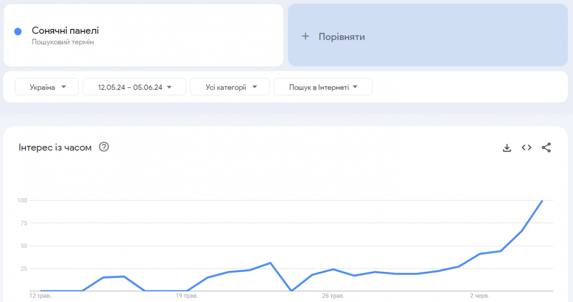 Популярність пошукового запиту «сонячні панелі» за Google Trends в період з 12.05.24 по 05.06.24