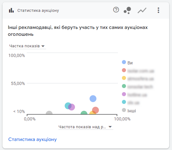 Статистика аукціону по загальних пошукових запитах у порівнянні з конкурентами