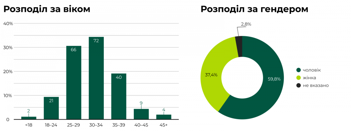 Вік та гендер — дослідження SEO Inweb