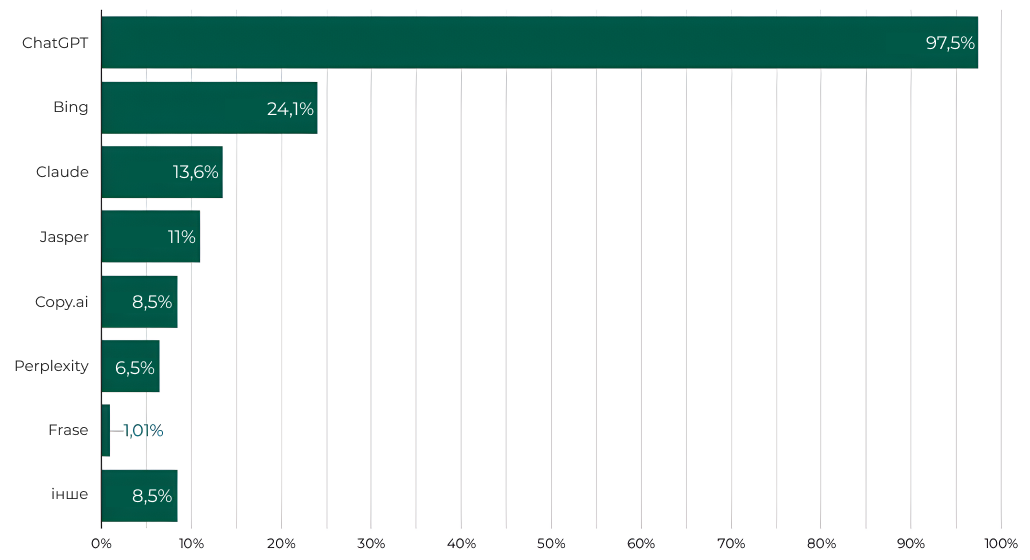 Які ШІ штучний інтелект використовують SEO-спеціалісти — дослідження Inweb