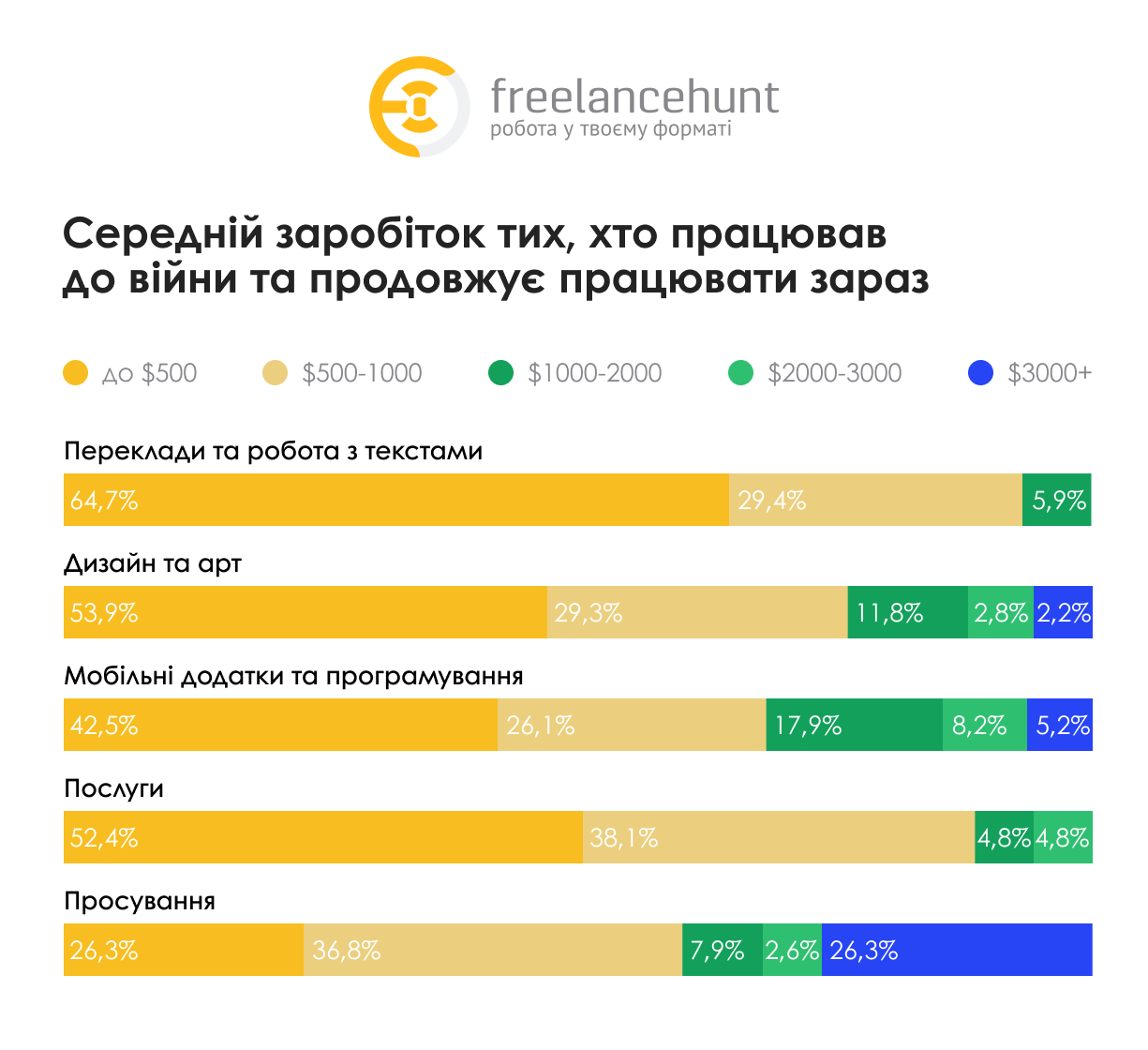 Фото: Дослідження Freelancehunt: скільки заробляють українські фрилансери, у яких сферах працюють та як на ринок фрилансу вплинула війна