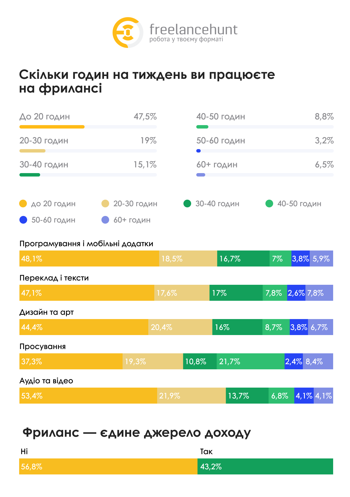 Фото: Дослідження Freelancehunt: скільки заробляють українські фрилансери, у яких сферах працюють та як на ринок фрилансу вплинула війна