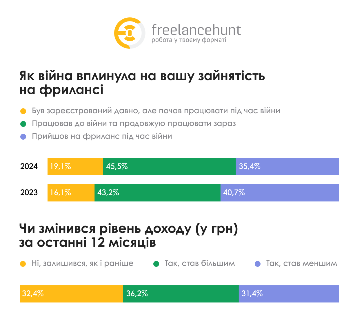 Фото: Дослідження Freelancehunt: скільки заробляють українські фрилансери, у яких сферах працюють та як на ринок фрилансу вплинула війна