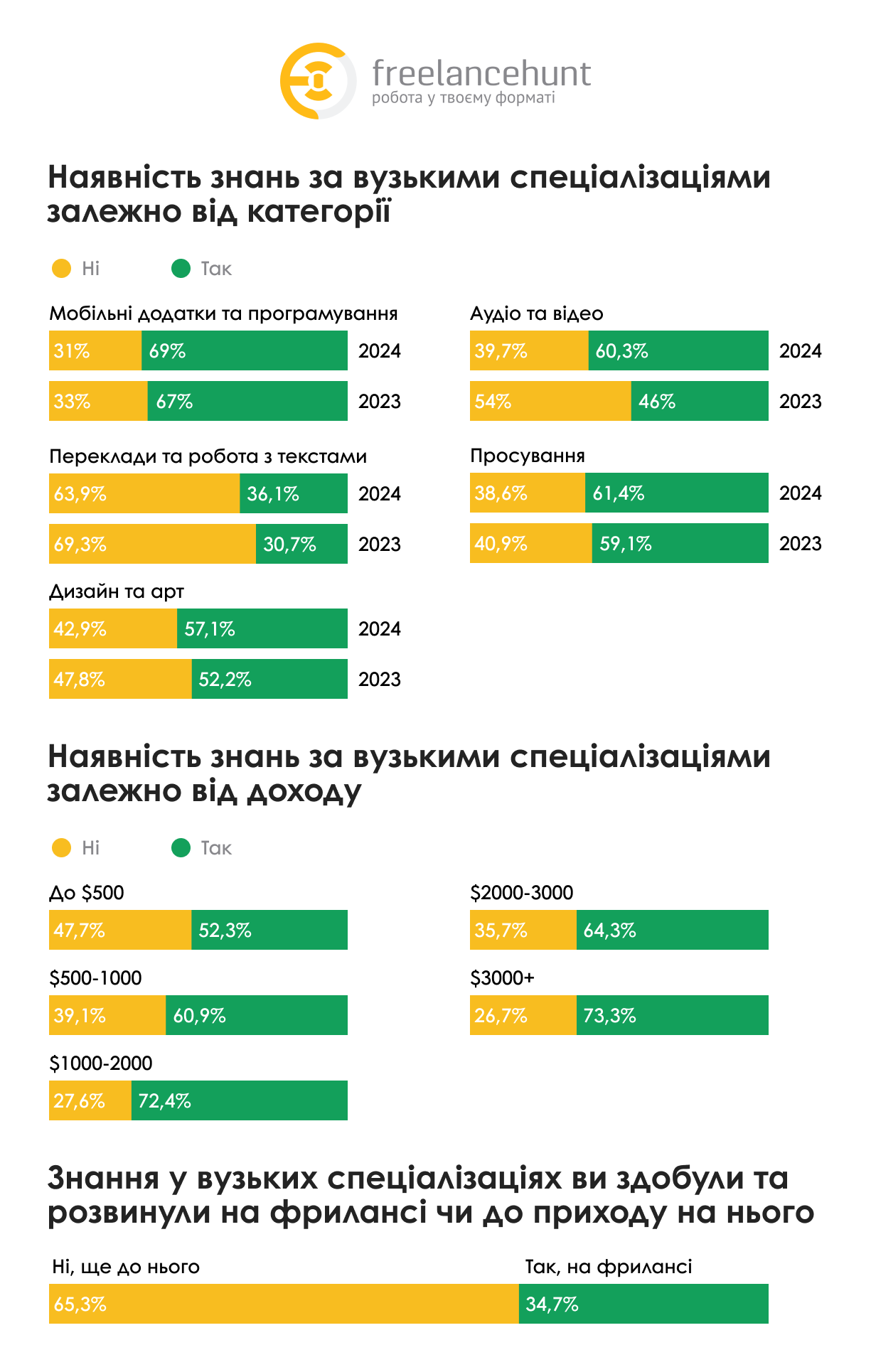 Фото: Дослідження Freelancehunt: скільки заробляють українські фрилансери, у яких сферах працюють та як на ринок фрилансу вплинула війна