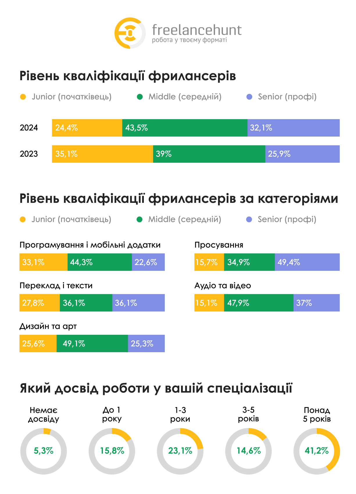 Фото: Дослідження Freelancehunt: скільки заробляють українські фрилансери, у яких сферах працюють та як на ринок фрилансу вплинула війна