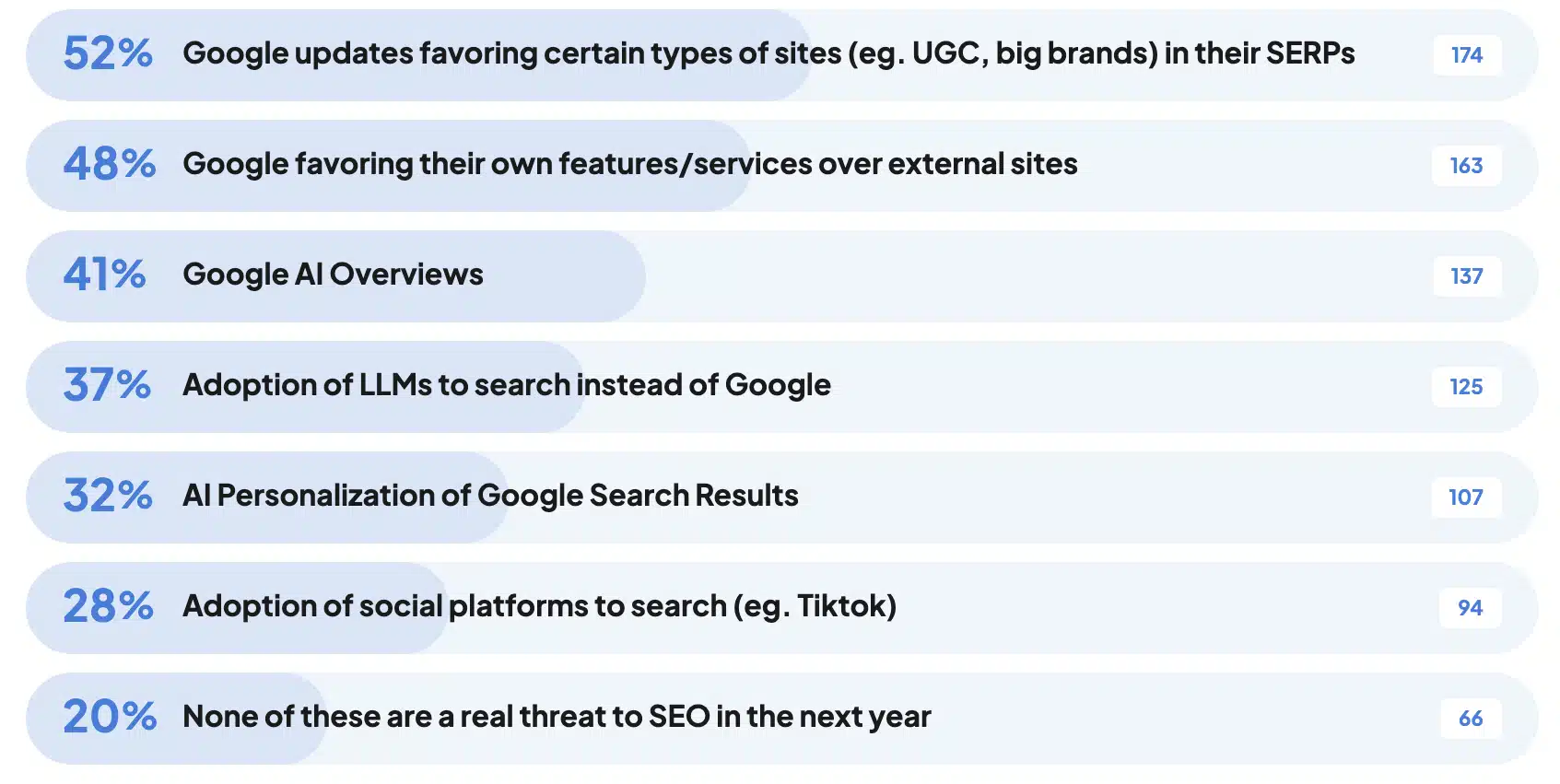 Фото: Дослідження виявило основні загрози для SEO, яких бояться спеціалісти у 2024 році