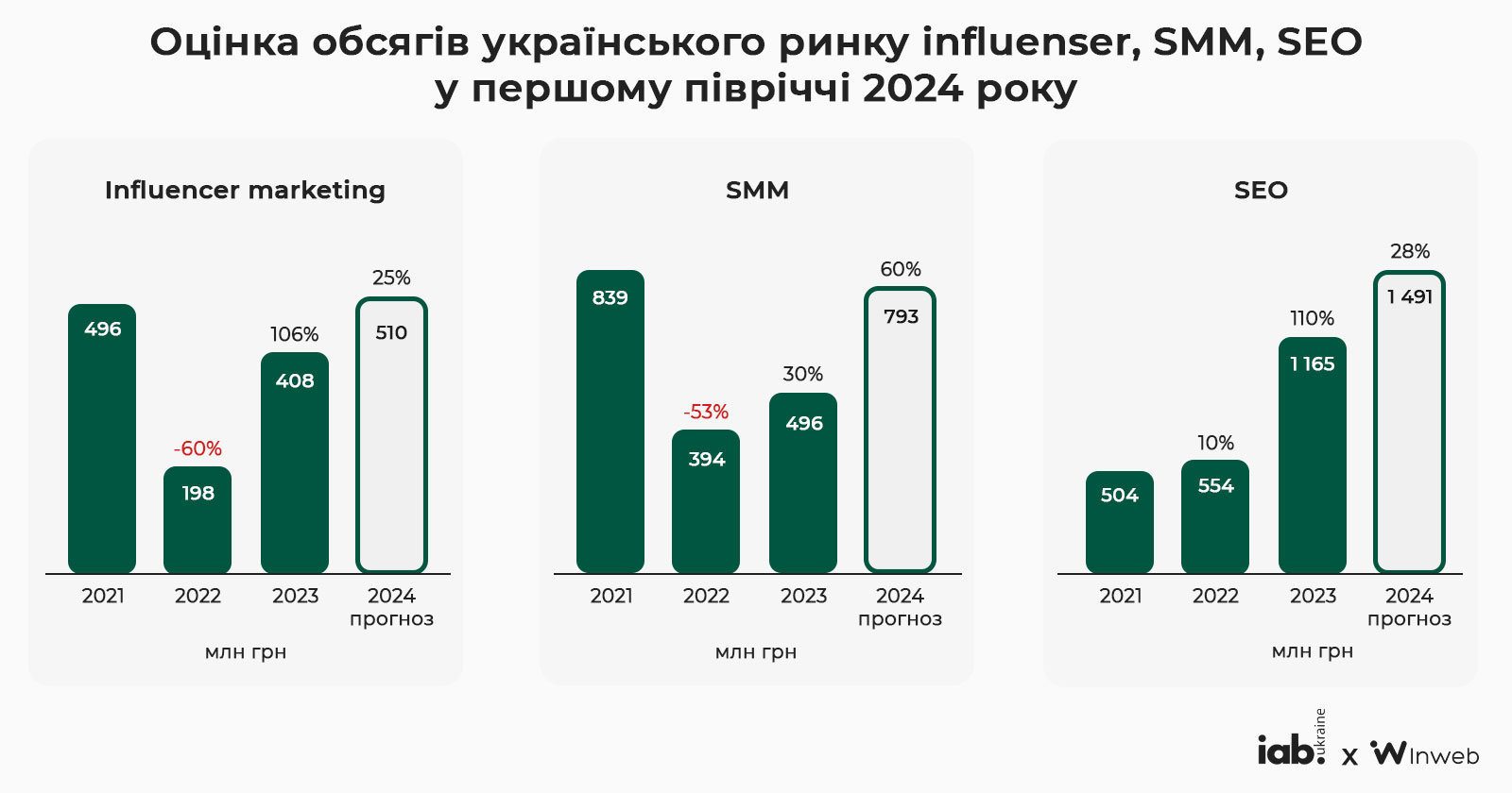 Фото: Обсяг ринку digital-реклами за перше півріччя 2024 року — дослідження IAB Україна у партнерстві з Inweb