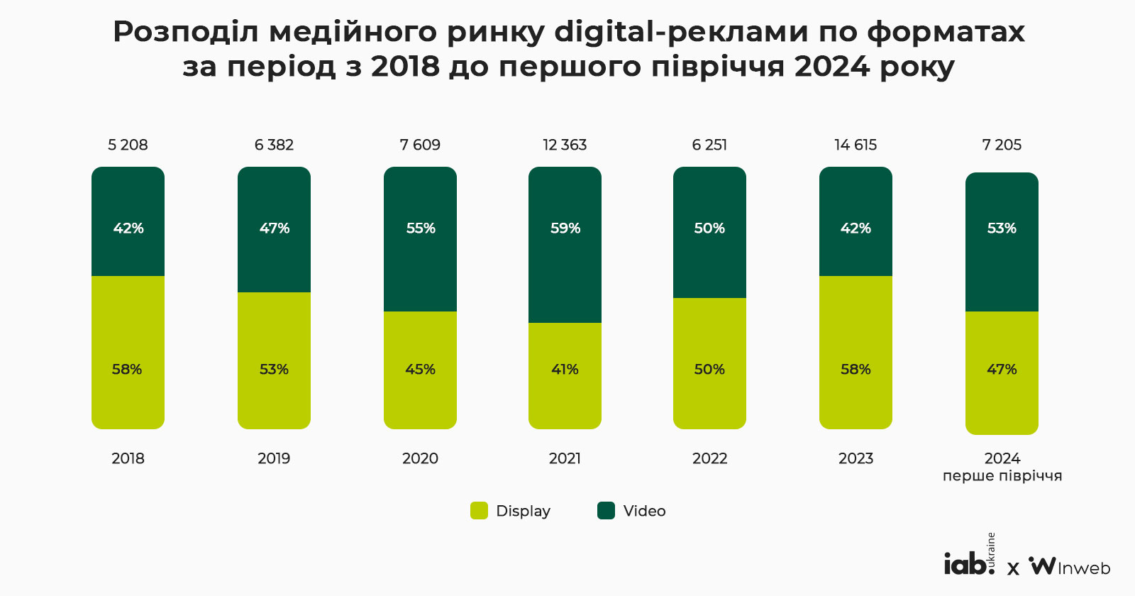 Фото: Обсяг ринку digital-реклами за перше півріччя 2024 року — дослідження IAB Україна у партнерстві з Inweb