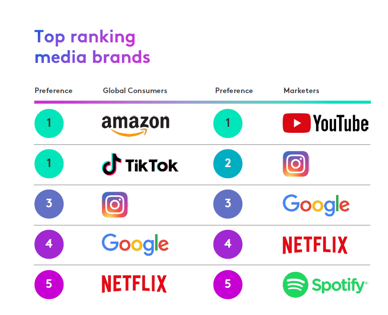 Фото: Amazon і TikTok — найбільш вподобані рекламні платформи серед споживачів у 2024 році.