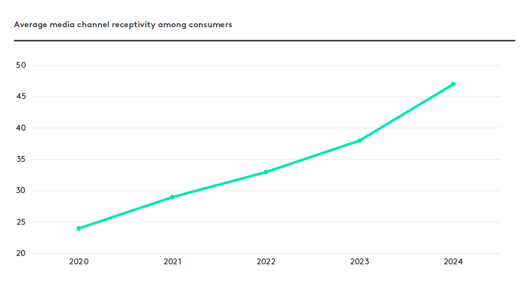 Фото:  47% споживачів позитивно ставляться до реклами у 2024 році.