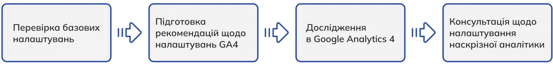 Рішення від експертів Inweb для ORNER по Google Analytics 4