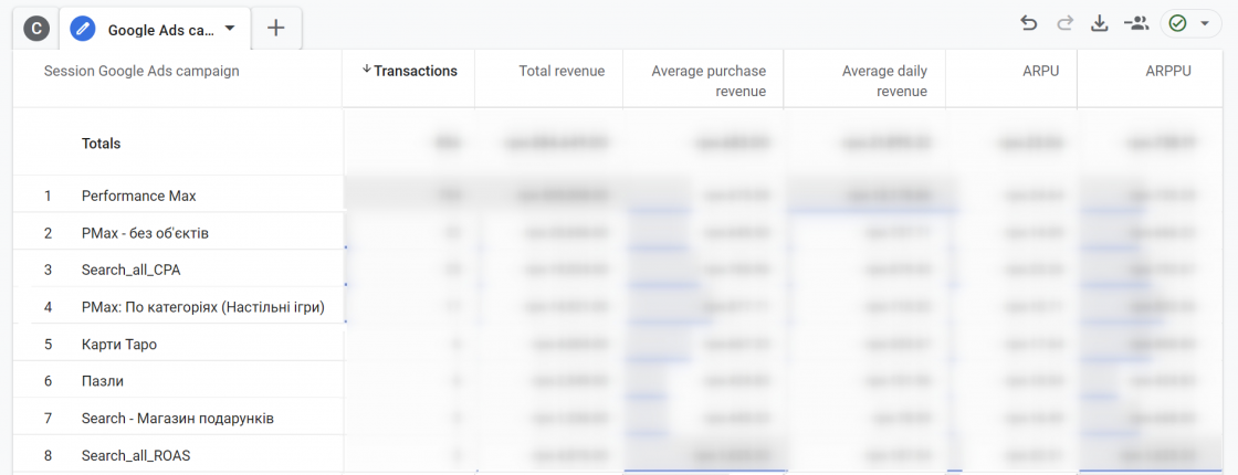 Аналіз рекламних кампаній Google Analytics 4 — кейс Inweb та ORNER