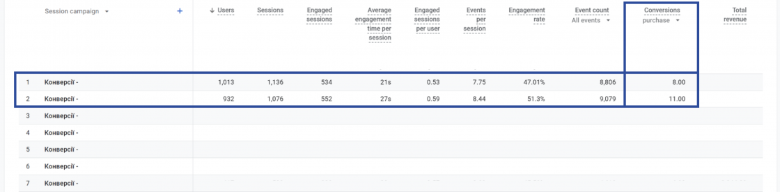 Аналіз рекламних кампаній Facebook Ads Google Analytics 4 — кейс Inweb та ORNER