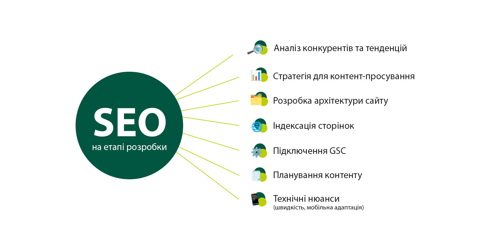 Фото: Для чого потрібне SEO ще до запуску сайту — на етапі розробки та підготовки матеріалів