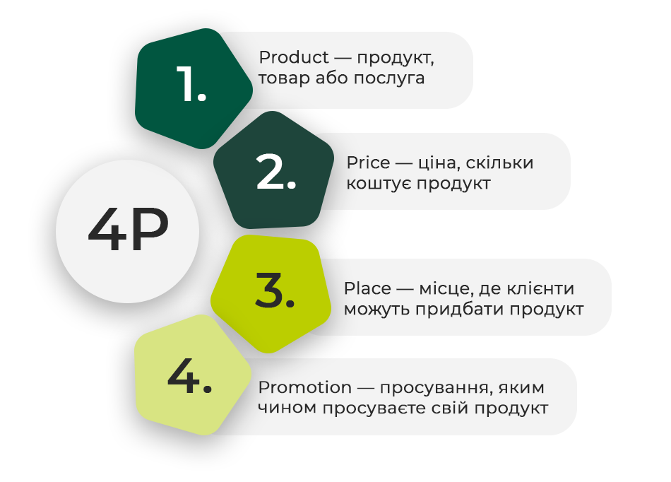 Фото: Що таке 4Р, 7P та 8Р, хто створив ці моделі та як їх застосовувати у маркетингу для реклами