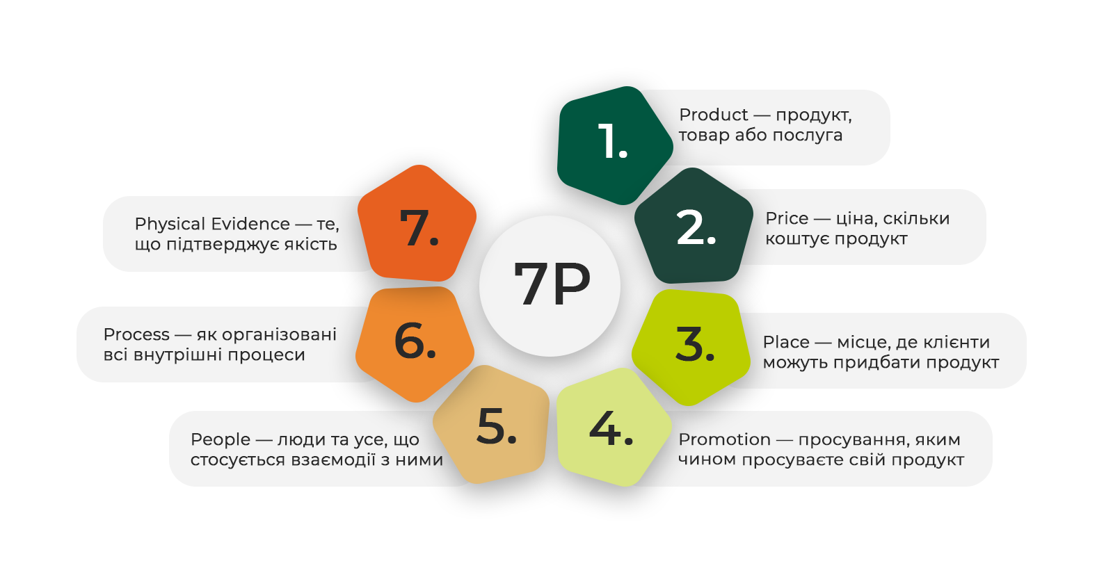 Фото: Що таке 4Р, 7P та 8Р, хто створив ці моделі та як їх застосовувати у маркетингу для реклами