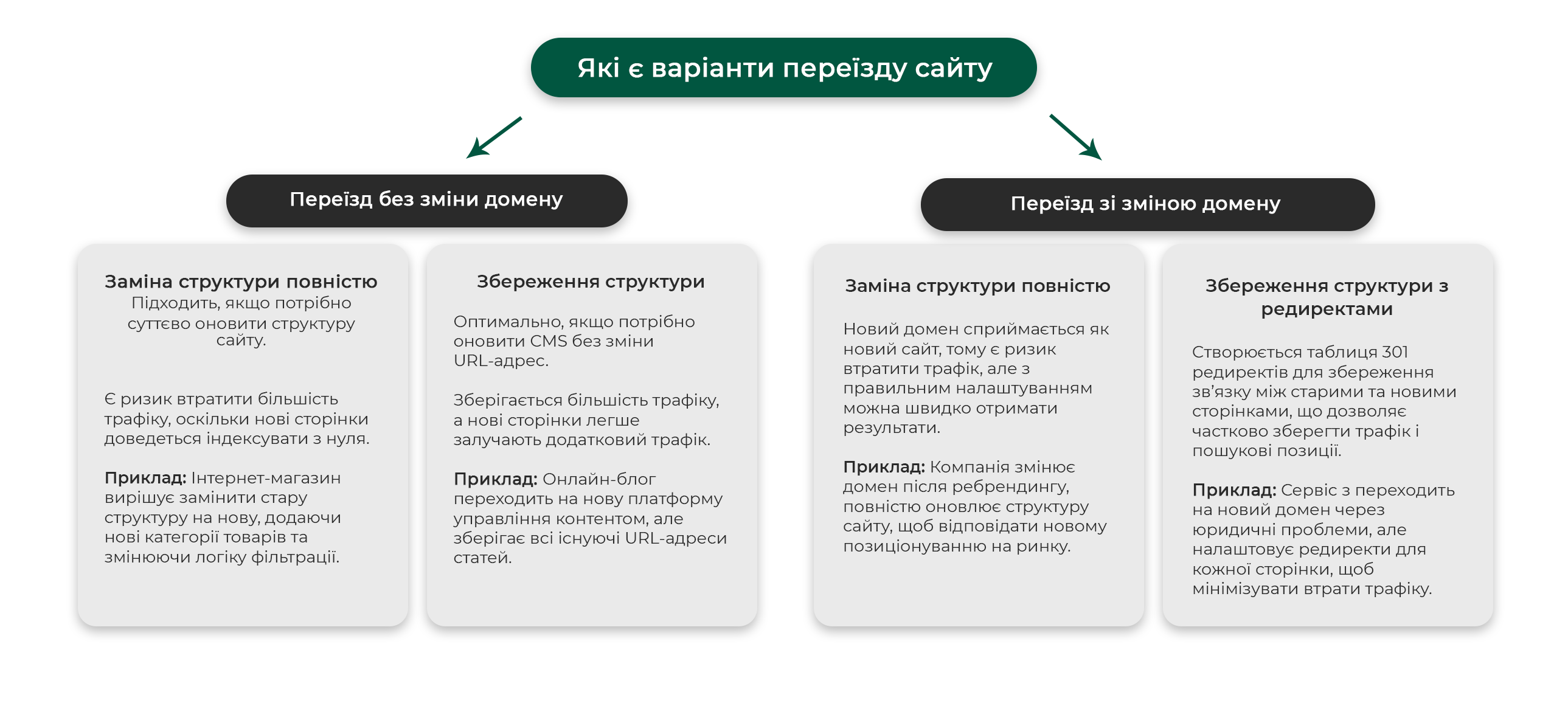 Схема варіантів переїзду сайту: зліва — без зміни домену (заміна структури повністю, збереження структури); справа — зі зміною домену (заміна структури повністю, збереження структури з редиректами), з прикладами для кожного варіанту.