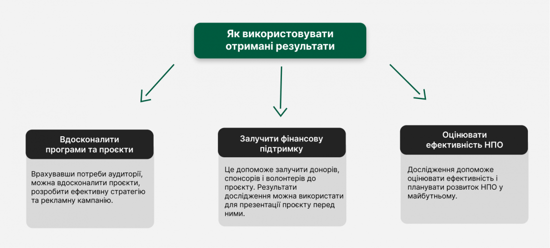 Фото: Як використовувати результати дослідження