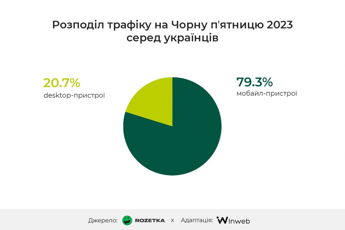 Розподіл трафіку на Чорну п?ятницю 2023 серед українців — чорна п?ятниця 2024