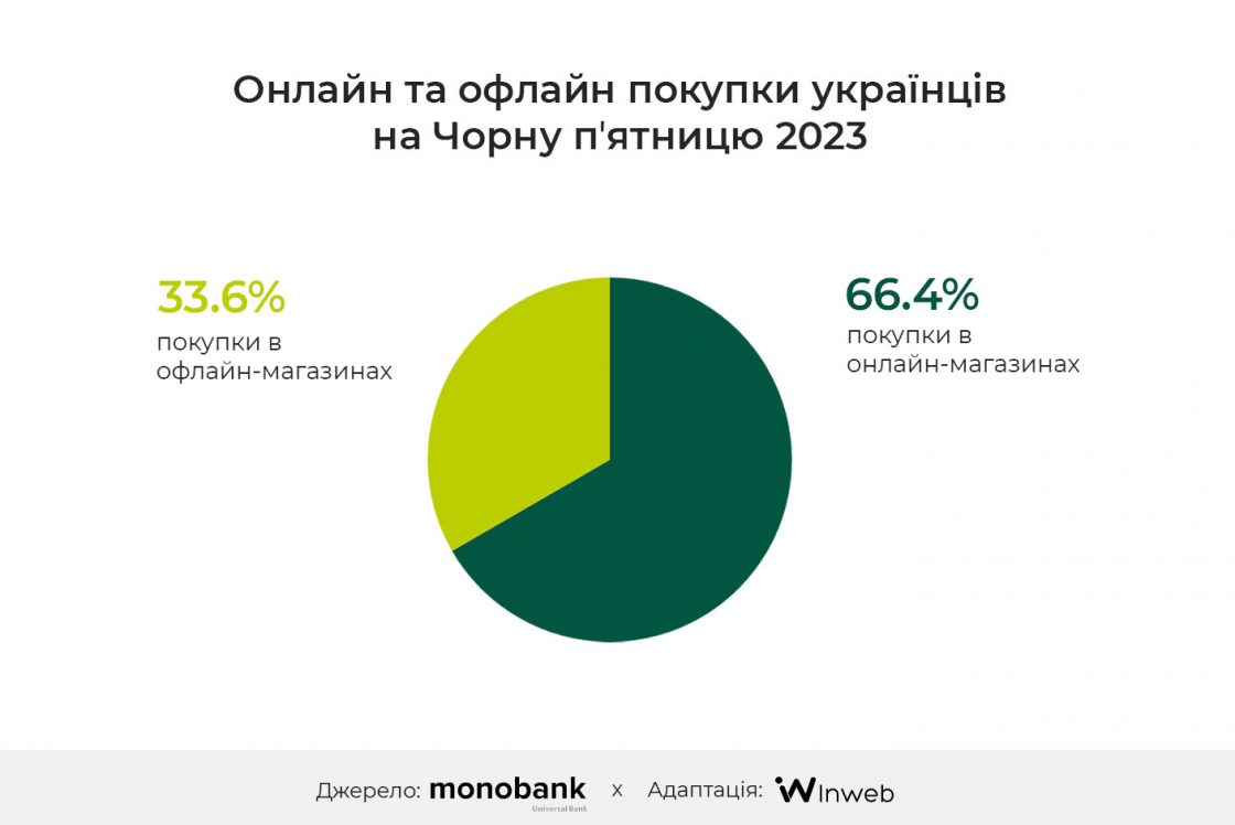 Розподіл онлайн та офлайн шопінгу в Україні під час розпродажів — чорна п?ятниця 2024