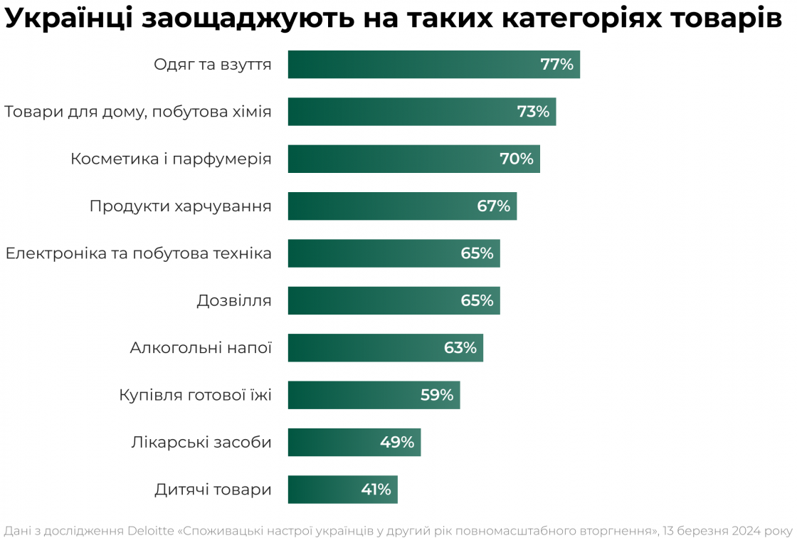 Тренди та тенденції ритейлу в Україні на 2025 рік — дані з дослідження Deloitte «Споживацькі настрої українців у другий рік повномасштабного вторгнення», 13 березня 2024 року