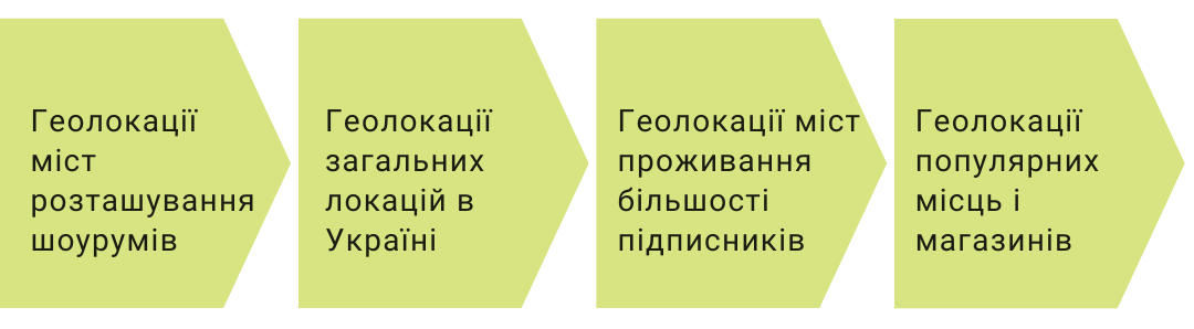 Фото: Перелік ГЕО, які допоможуть залучити аудиторію