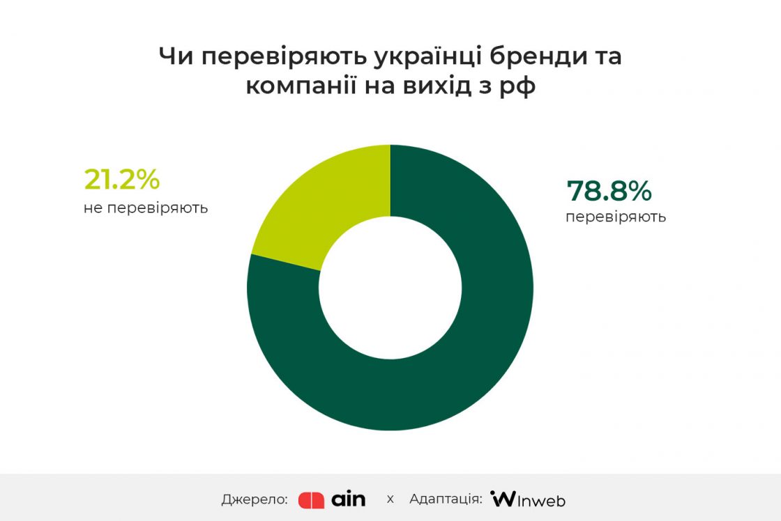 Чи перевіряють українці бренди та компанії на вихід з рф — Чорна П?ятниця 2024